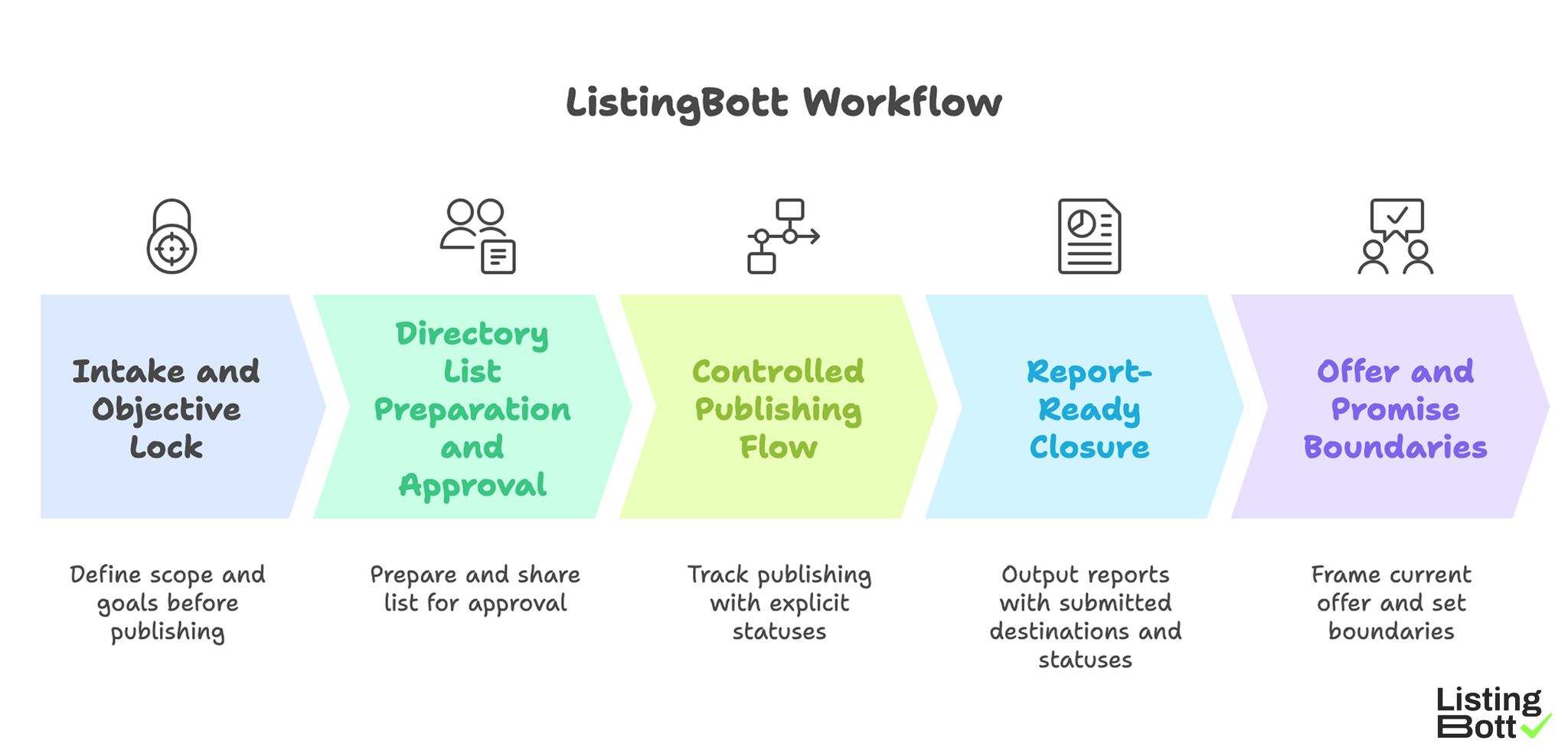 ListingBott Workflow 
