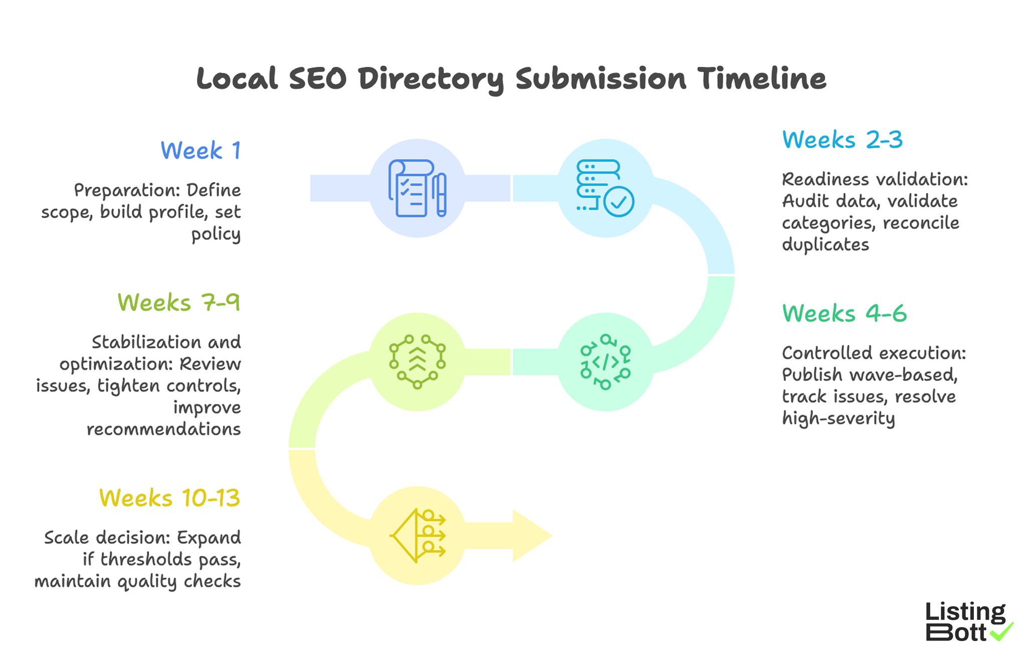 Local SEO Directory Submission Timeline