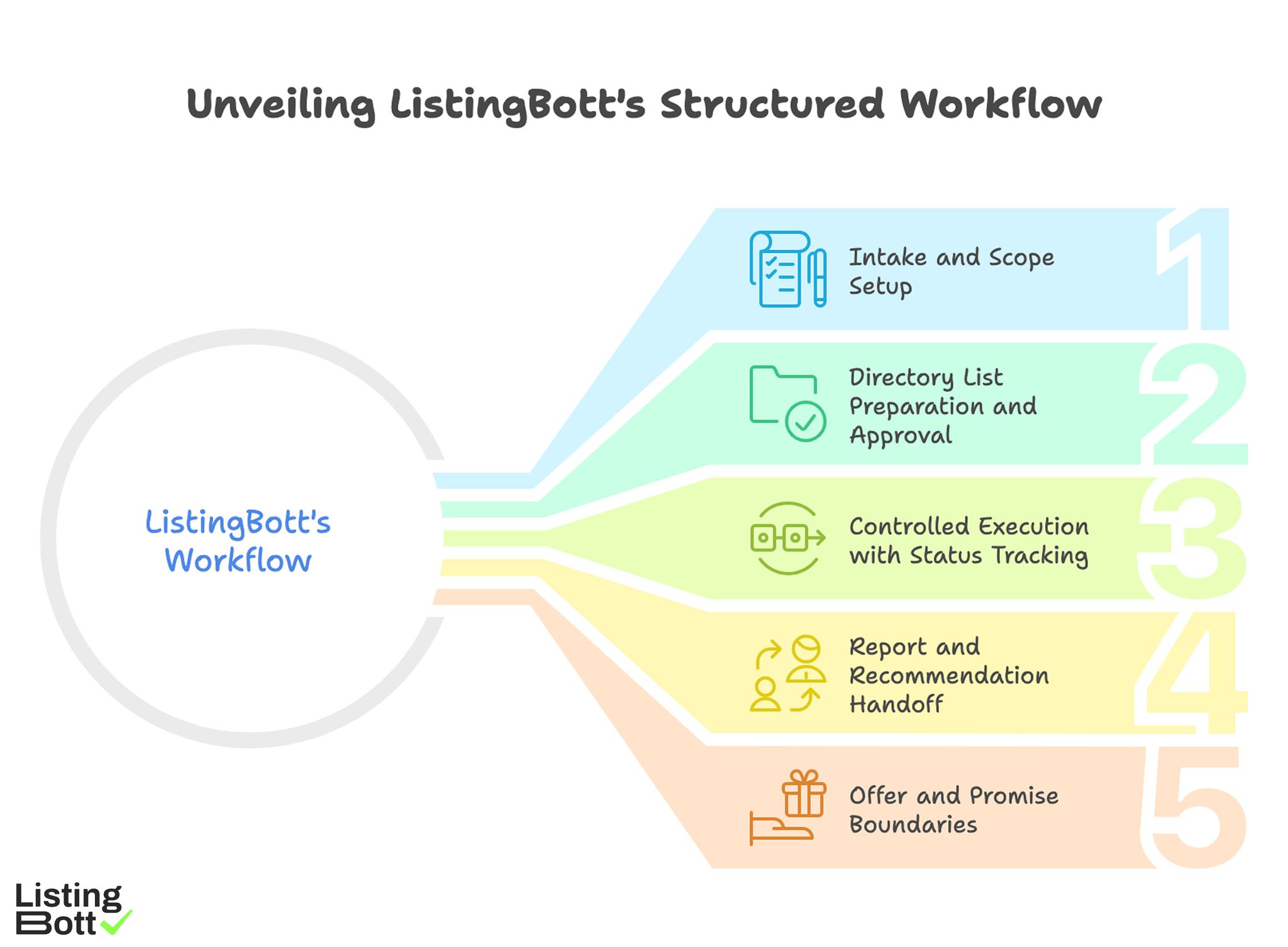 Unveiling ListingBott’s Structured Workflow 