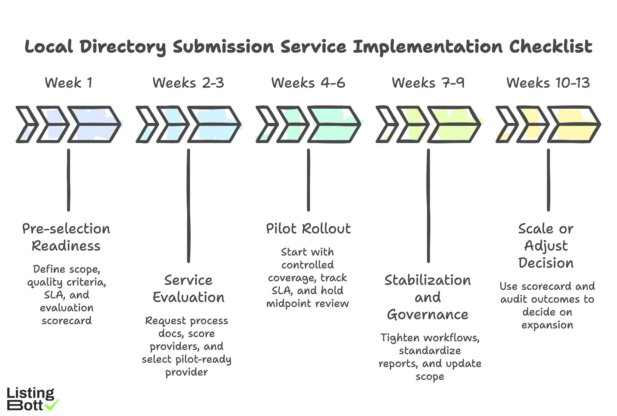 Local Directory Submission Service Implementation Checklist