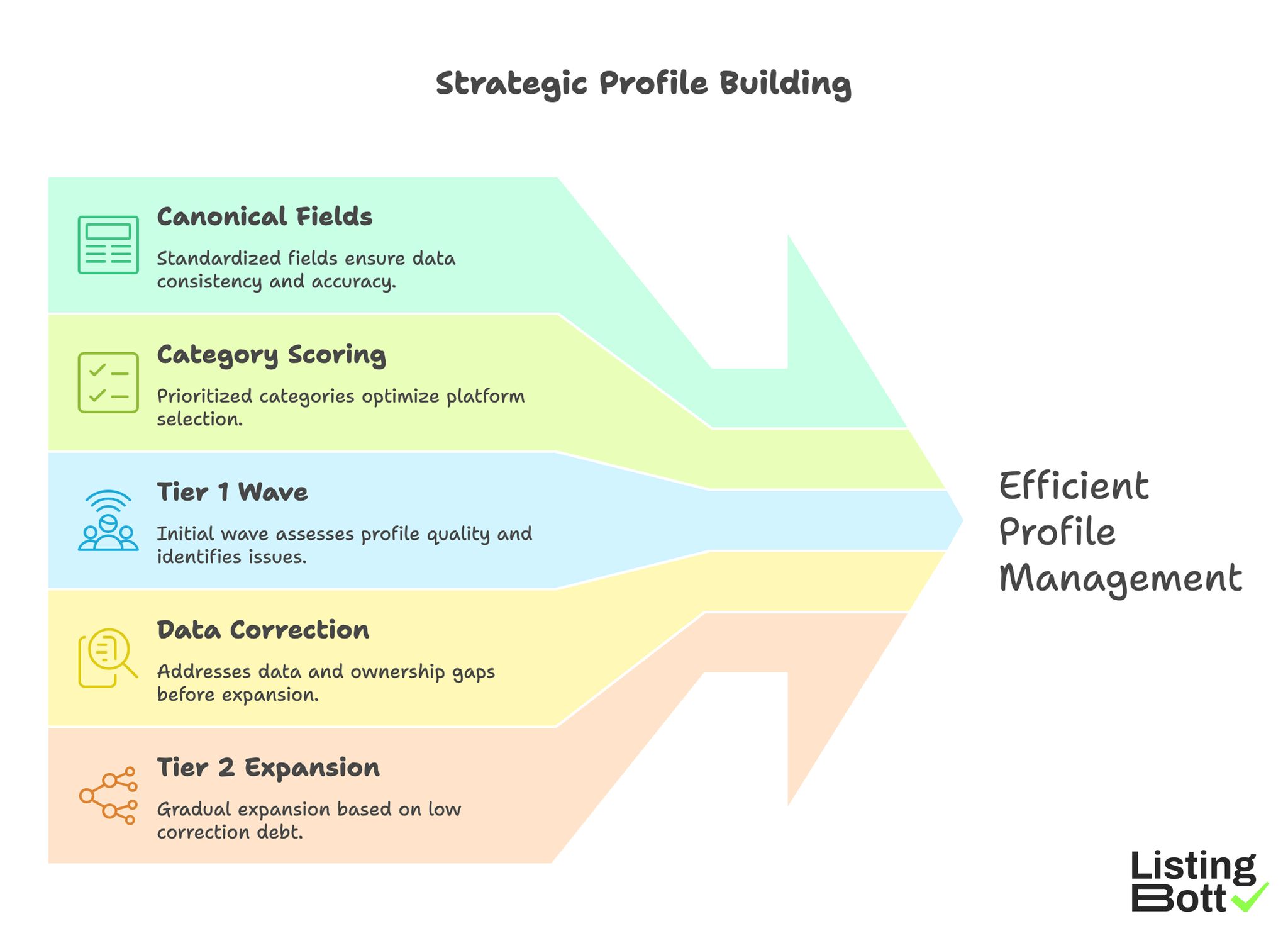Strategic Profile Building