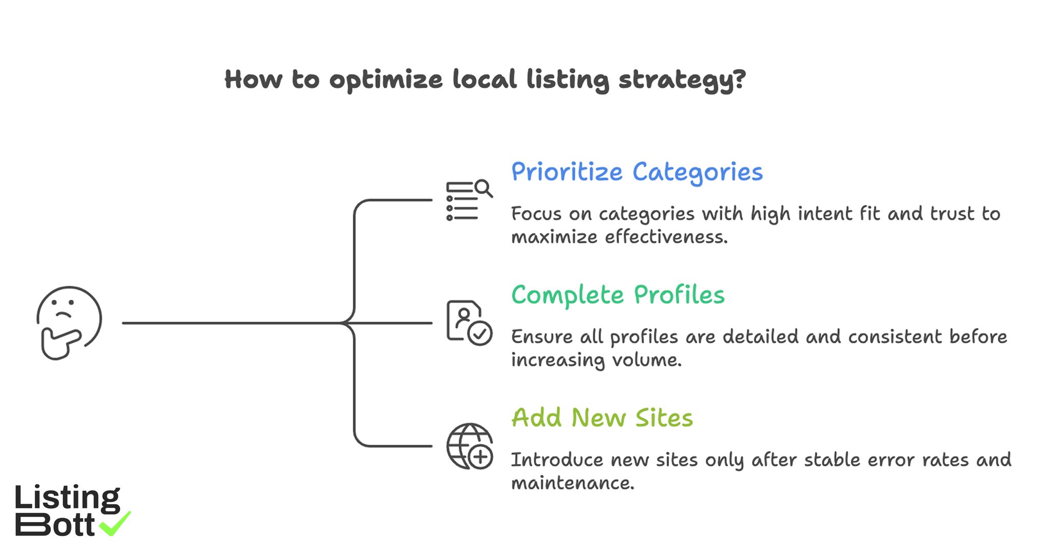 Local Listing Strategy Optimization