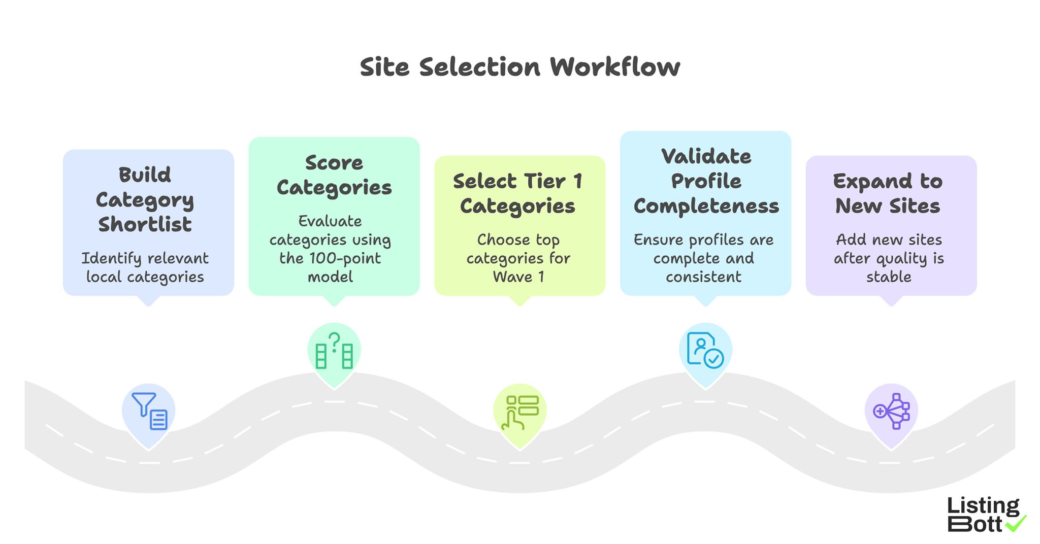Site Selection Workflow 