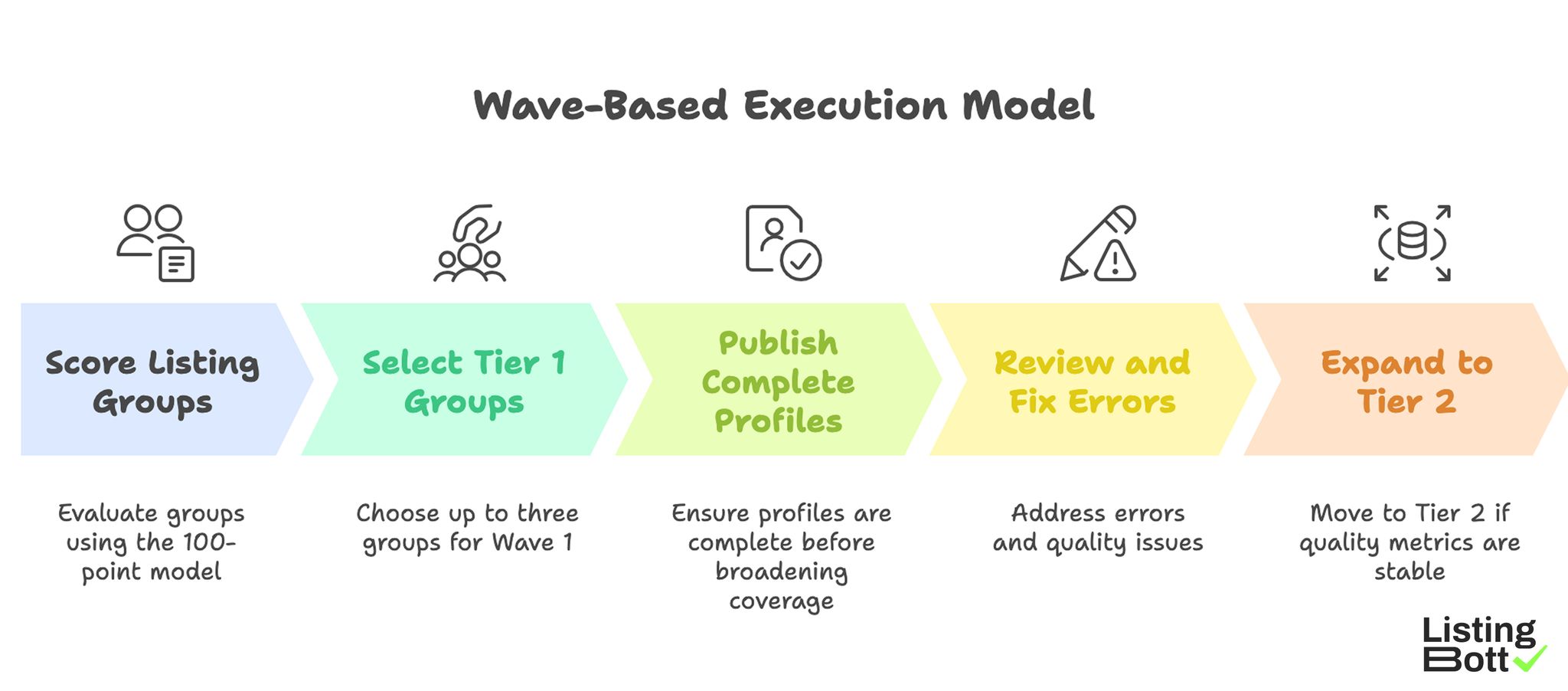Wave-Based Execution Model