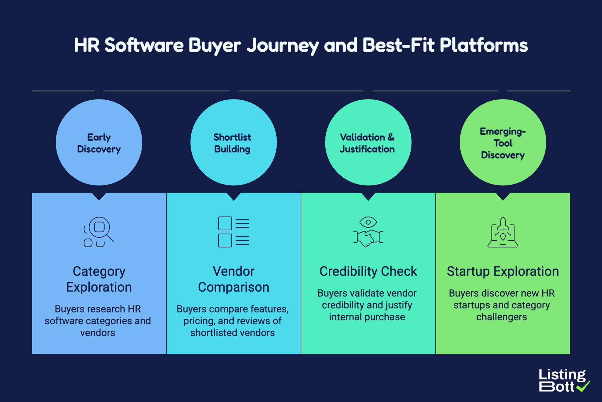HR Software Buyer Journey and Best-Fit Platforms