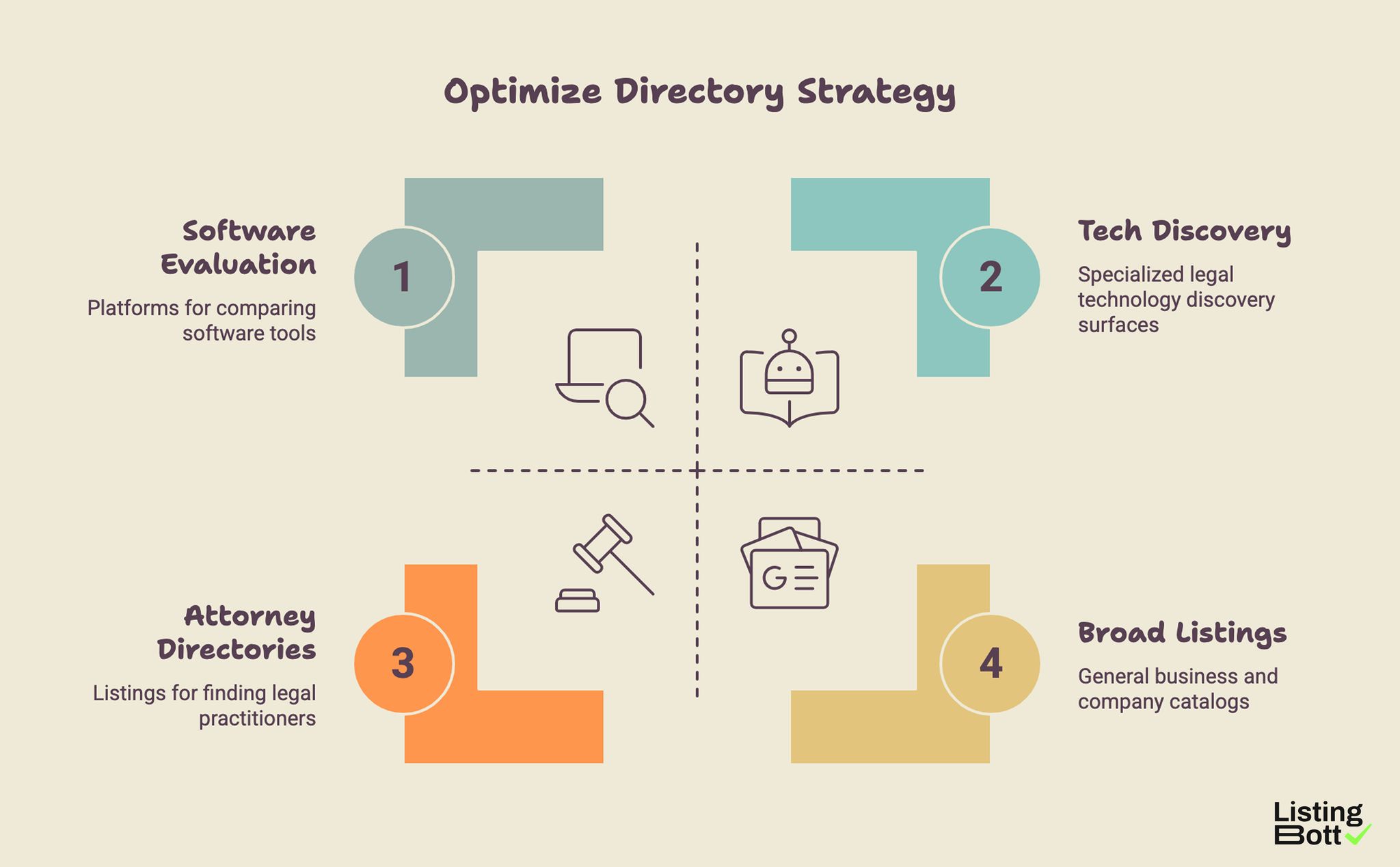 Optimize Directory Strategy