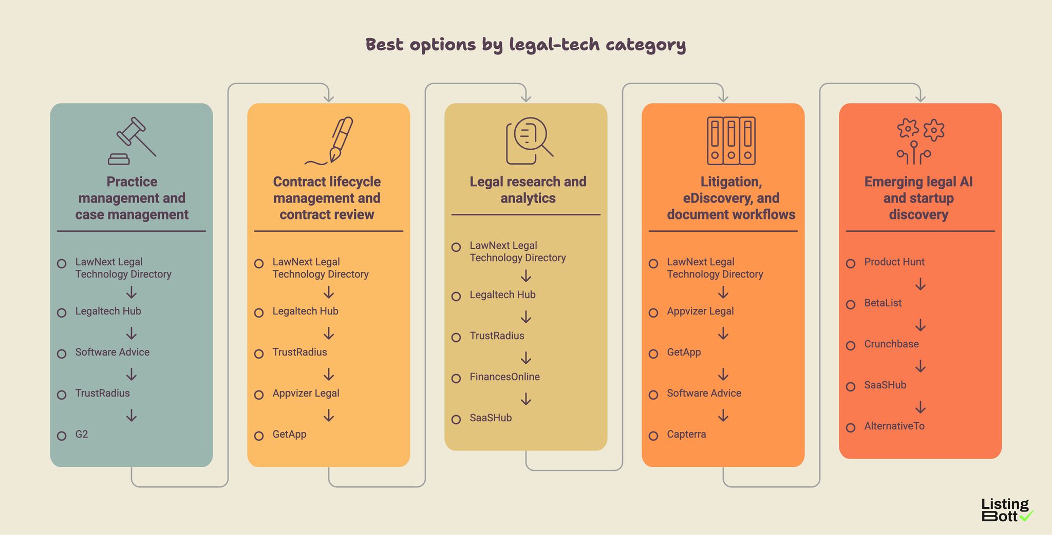 Best options by legal-tech category