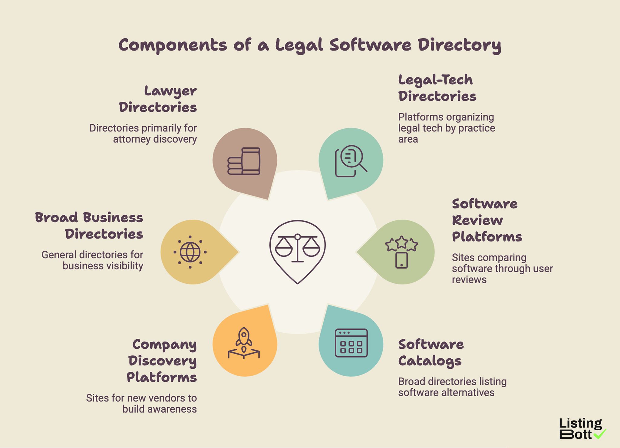 Components of a legal Software Directory