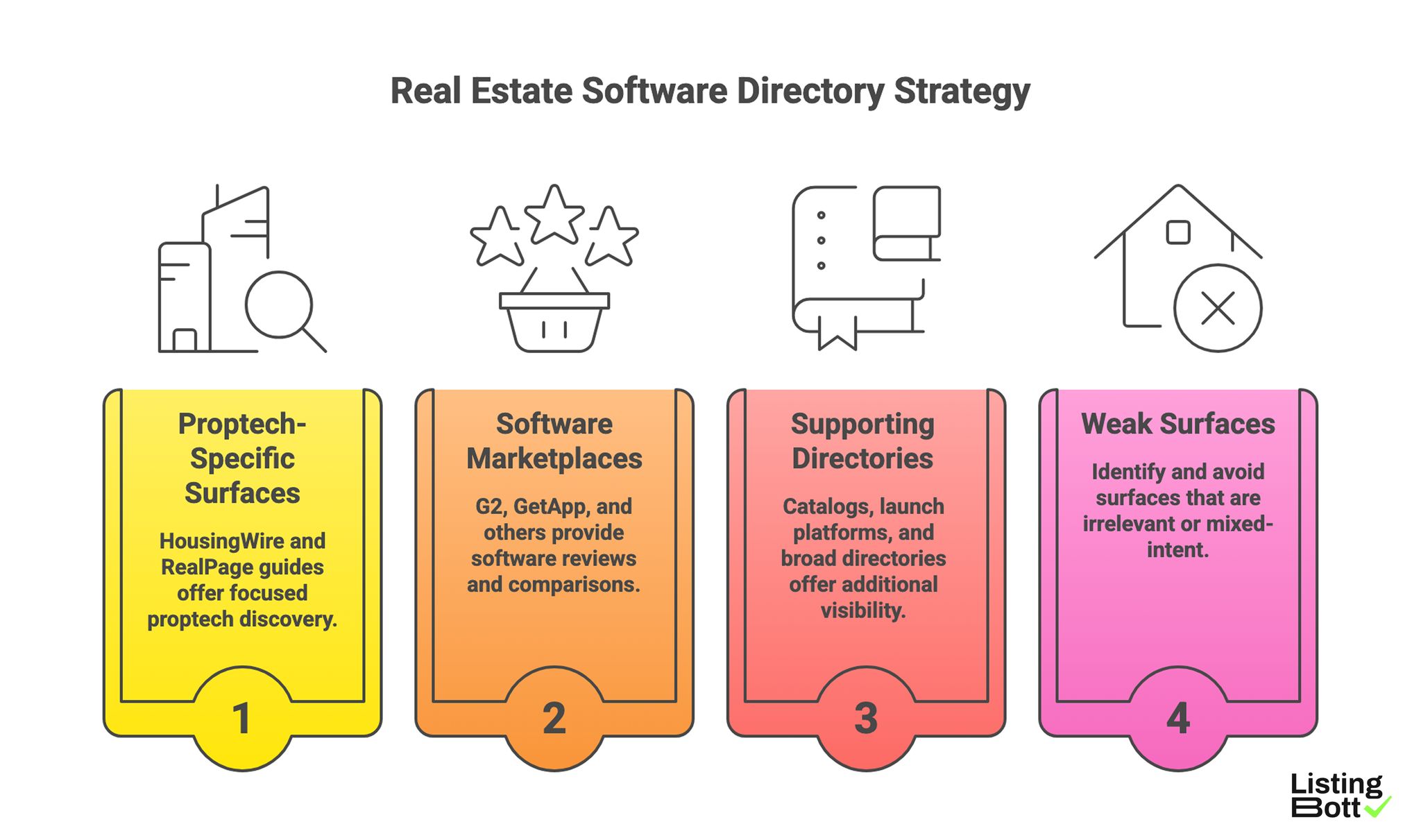 Real Estate Software Directory Strategy