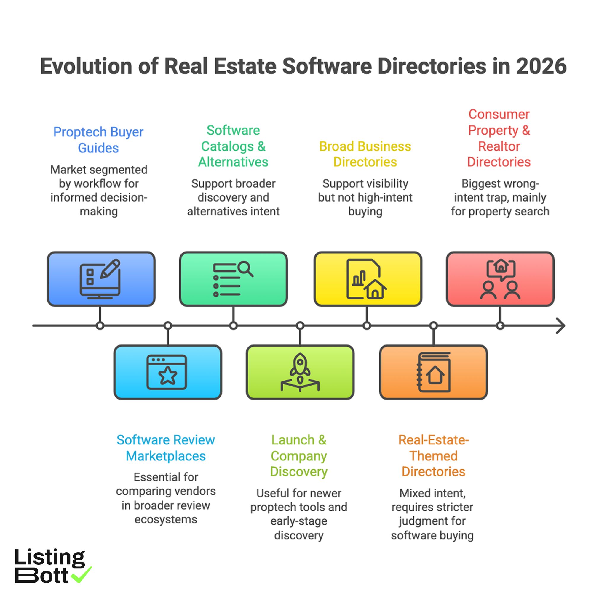 Evolution of Real Estate Software Directories in 2026