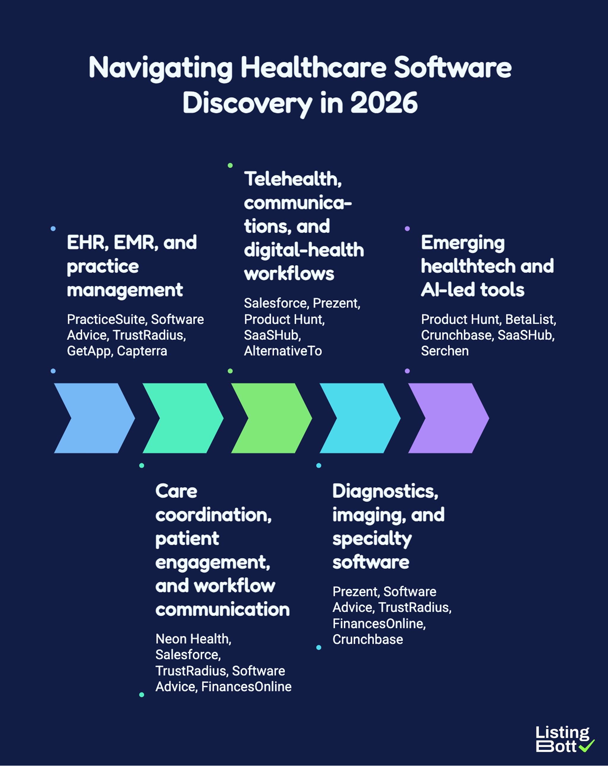 Navigating Healthcare Software Discovery in 2026