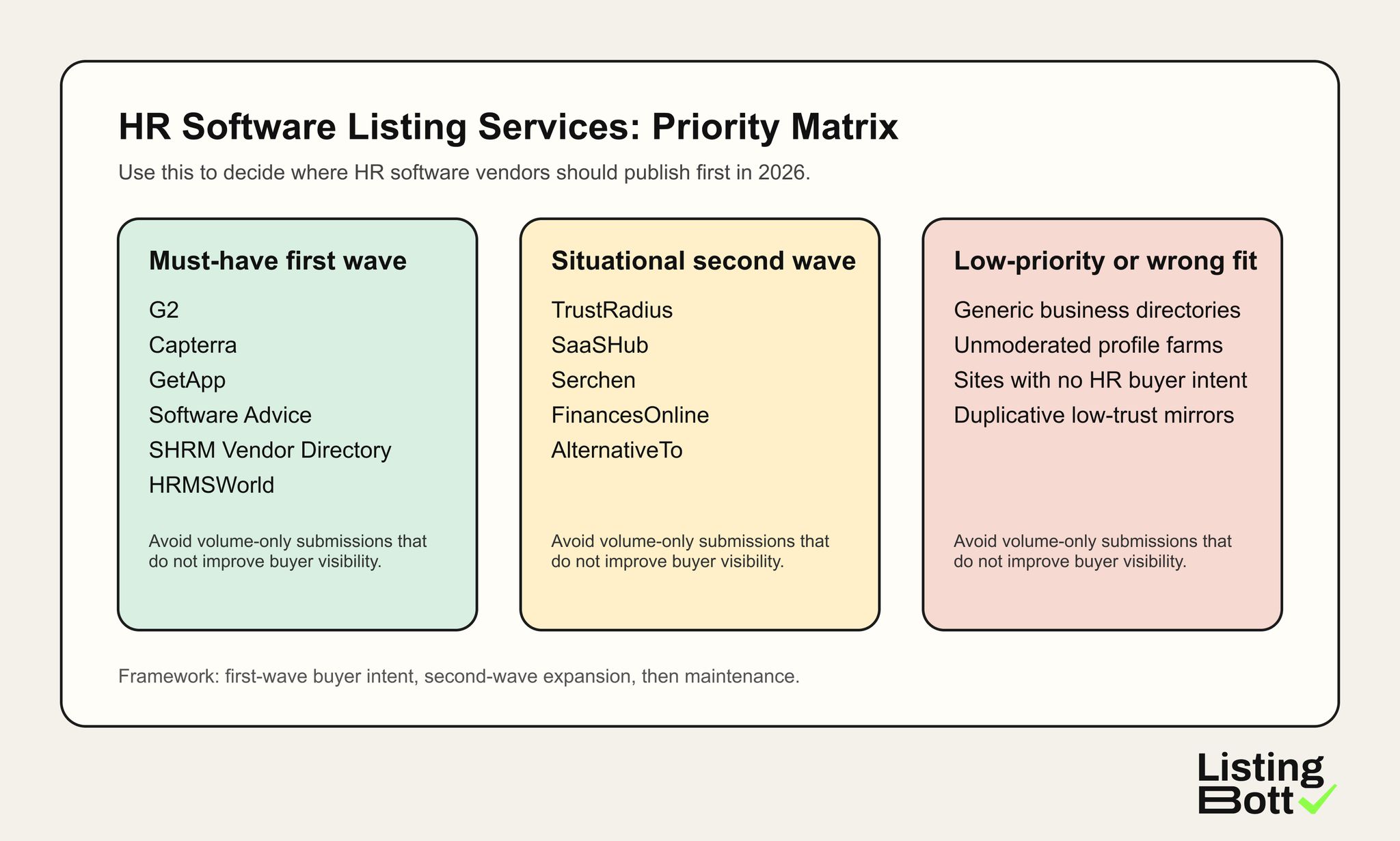 HR software listing submission priority matrix showing must-have, situational, and low-priority platforms for 2026.