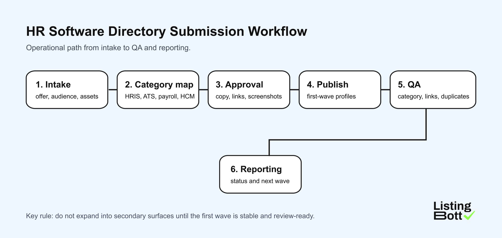HR software directory submission workflow from profile preparation to QA and reporting.