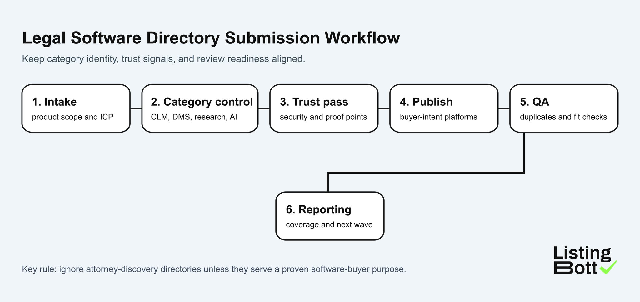 Legal software directory submission workflow from intake and category control to QA and reporting.