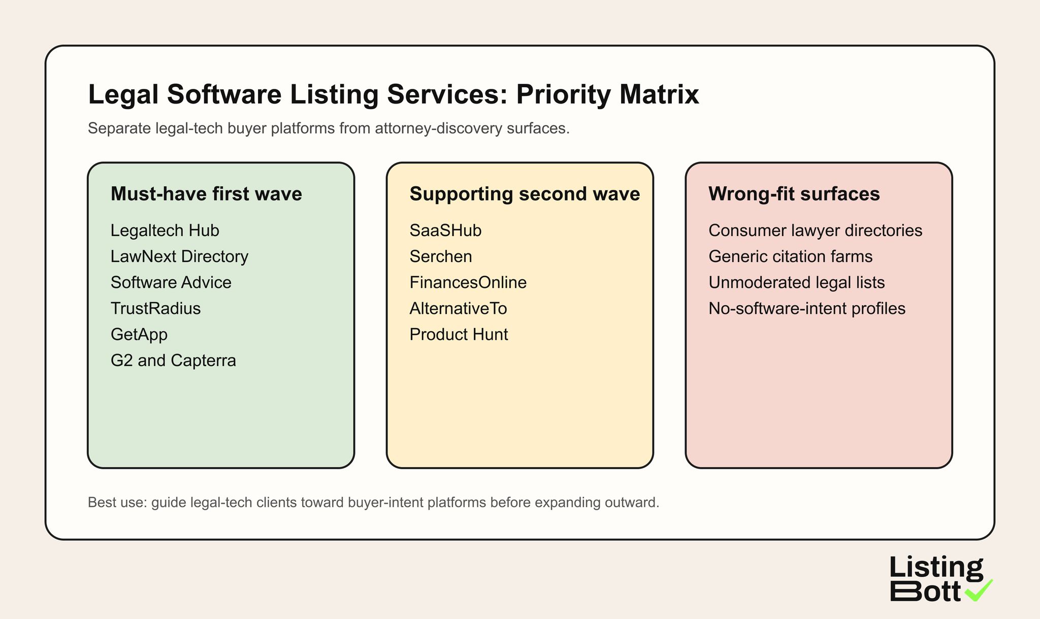 Legal software listing submission priority matrix showing first-wave, supporting, and wrong-fit platform groups for 2026.