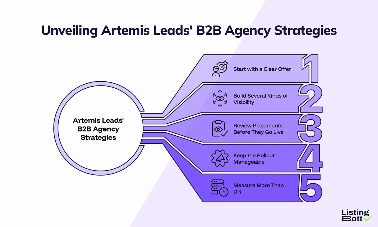 Unveiling Artemis Leads` B2B Agency Strategies