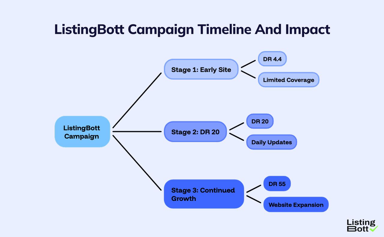 ListingBott campaign timeline and impact