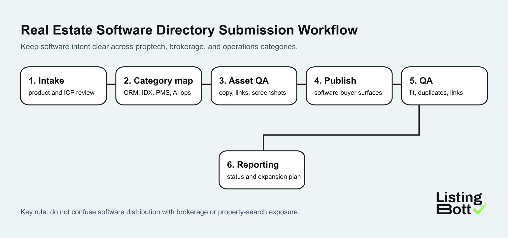 Real estate software directory submission workflow from intake and category mapping to QA and reporting.