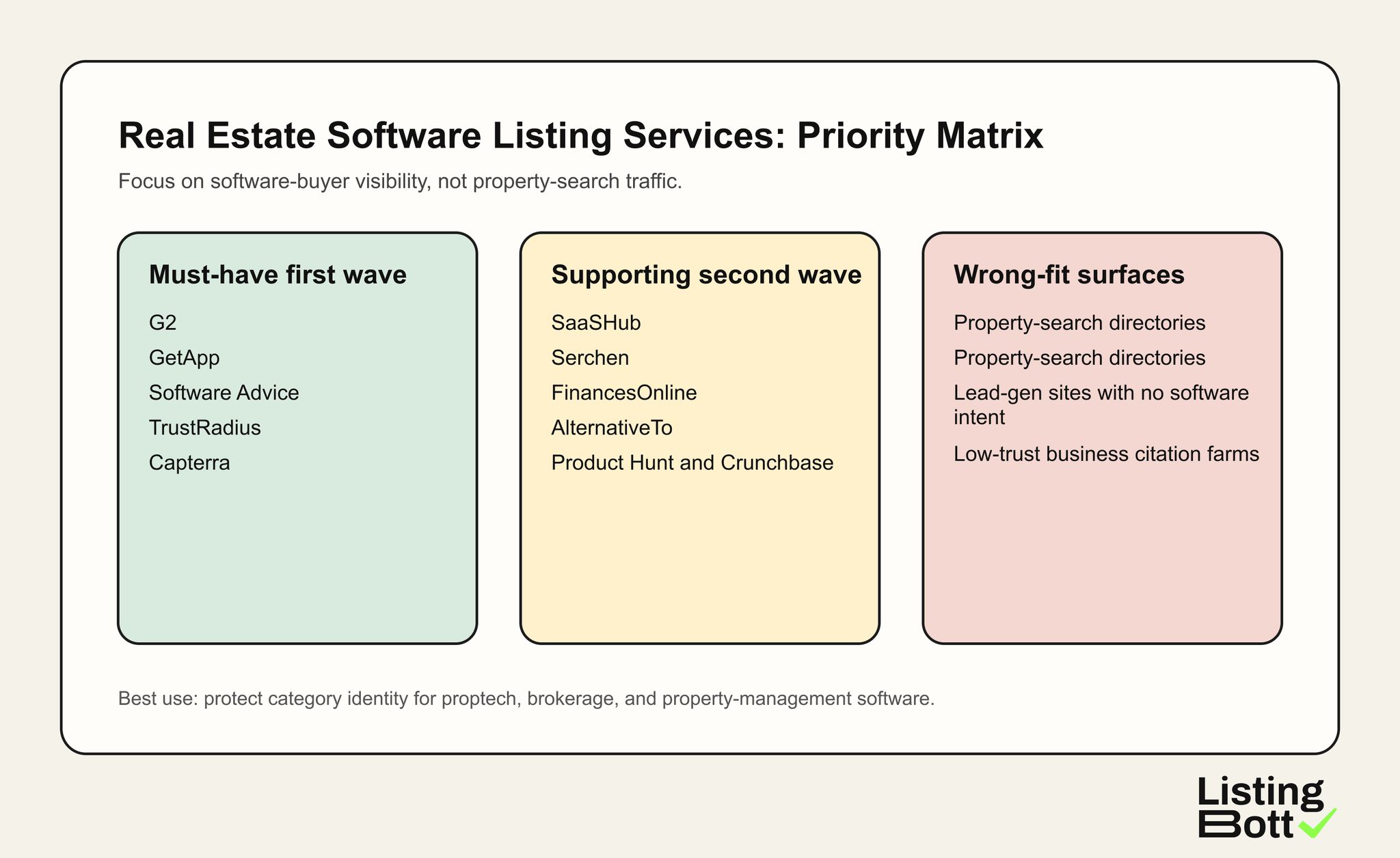 Real estate software listing submission priority matrix showing first-wave, supporting, and wrong-fit platform groups for 2026.