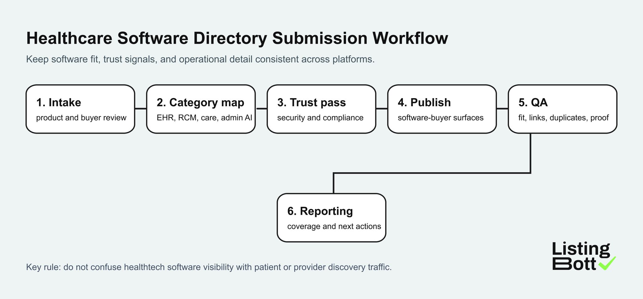 Healthcare software directory submission workflow from intake and category mapping to QA and reporting.