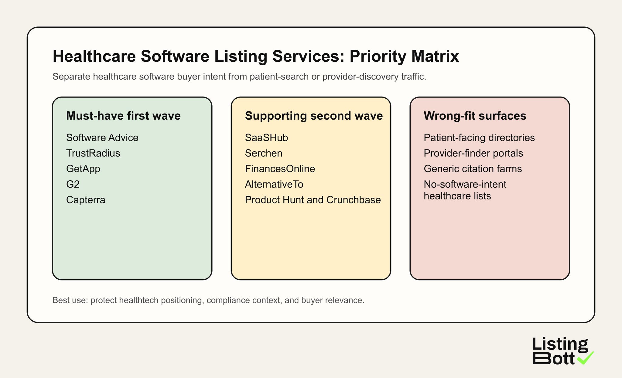 Healthcare software listing submission priority matrix showing first-wave, supporting, and wrong-fit platform groups for 2026.