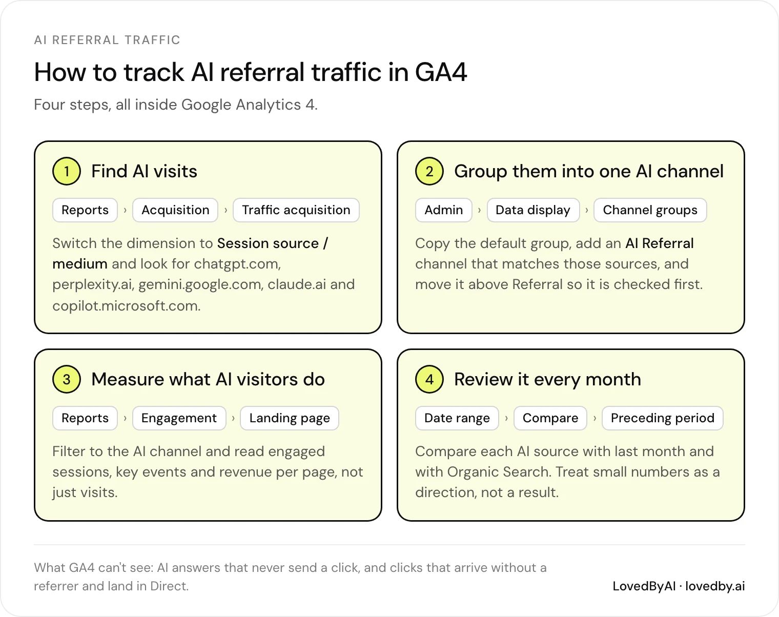 How to track AI referral traffic in GA4, in four steps