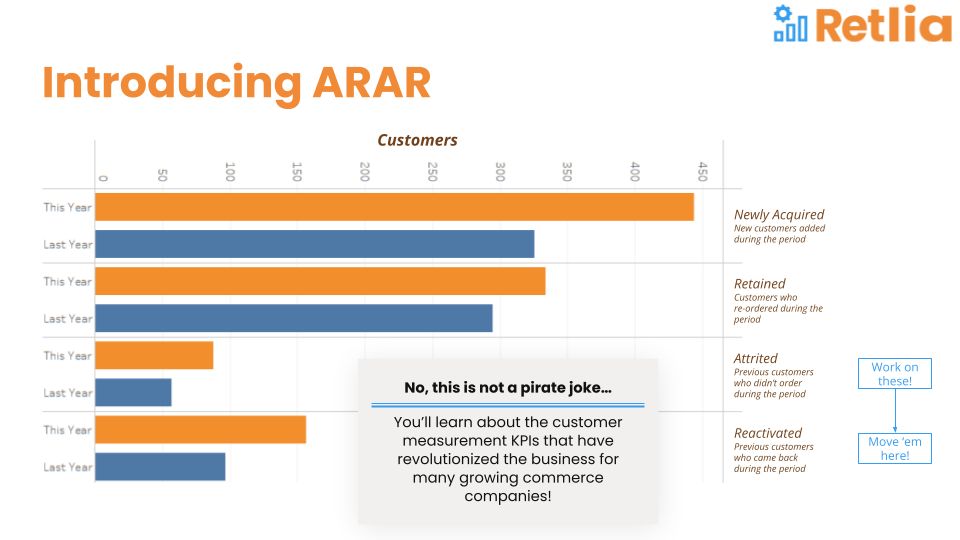 Included in Retlia: Customer ARAR Report with Merged Identities and Households