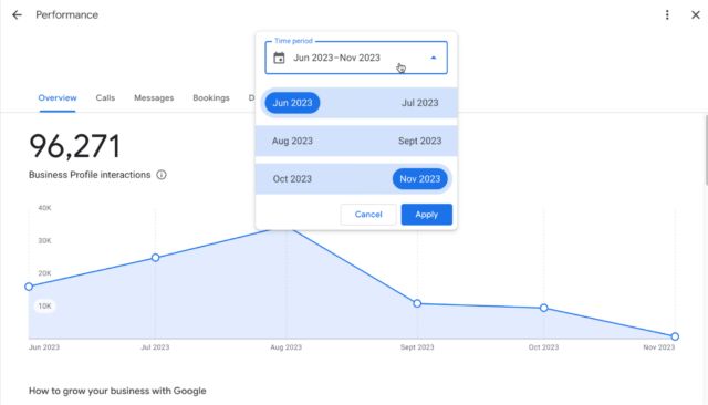 A dashboard showing Google Business Profile performance metrics.
