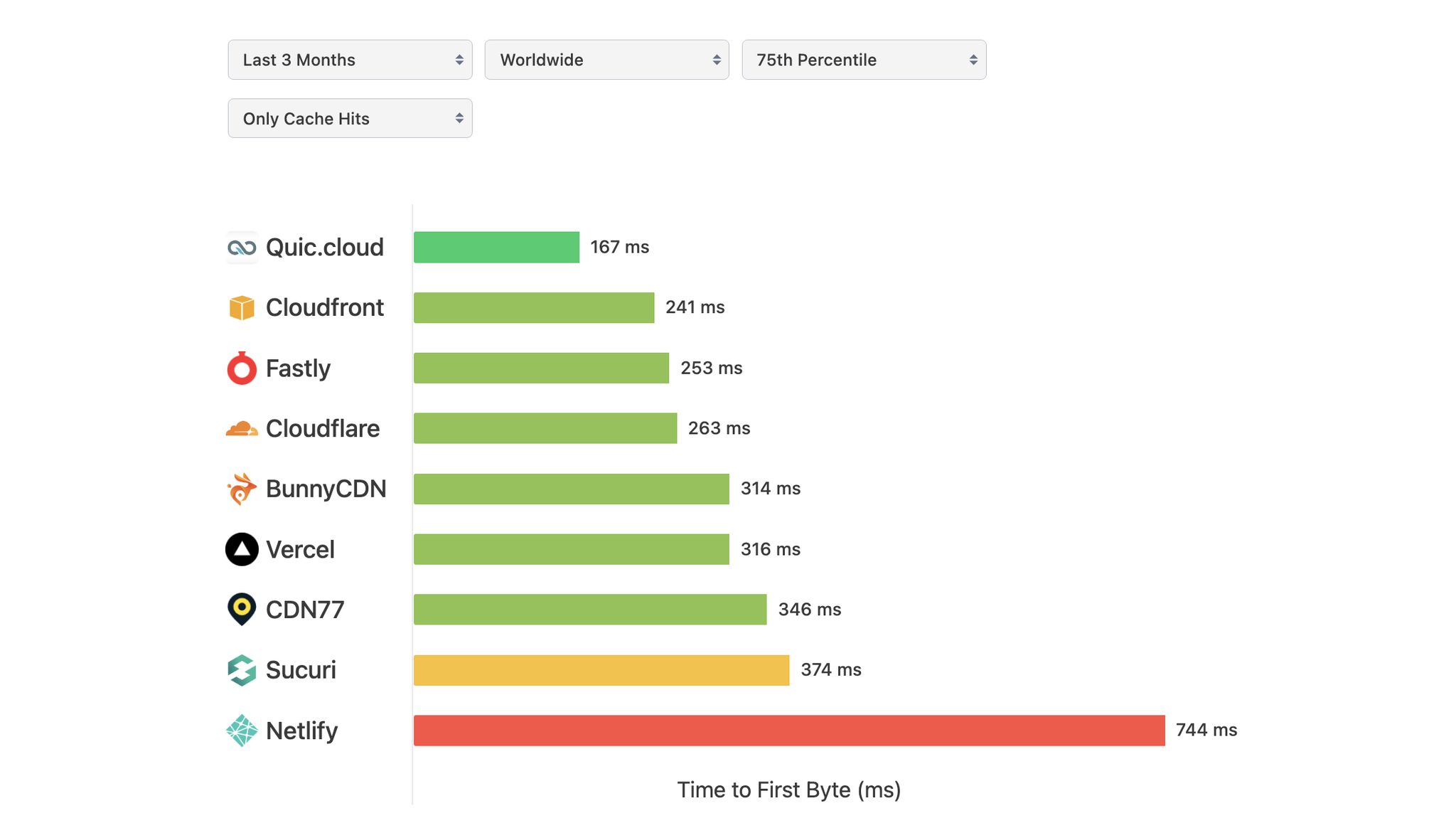 CDN Performance Tracker visualization