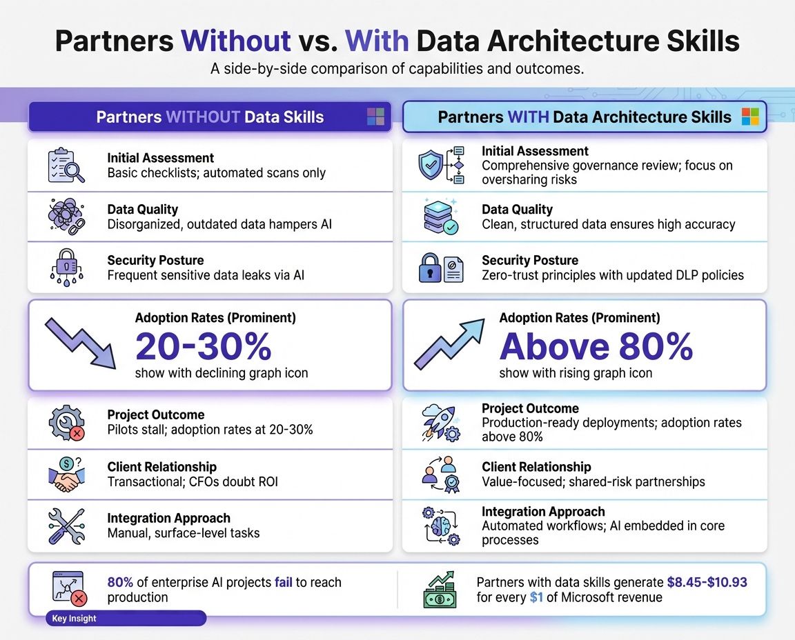 Microsoft Partners: With vs Without Data Architecture Skills Comparison