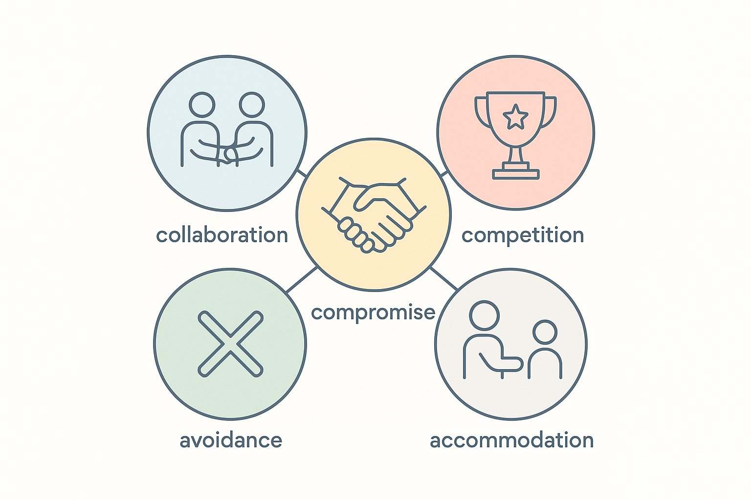 Featured image for article: 5 Conflict Styles in the Dual Concern Model