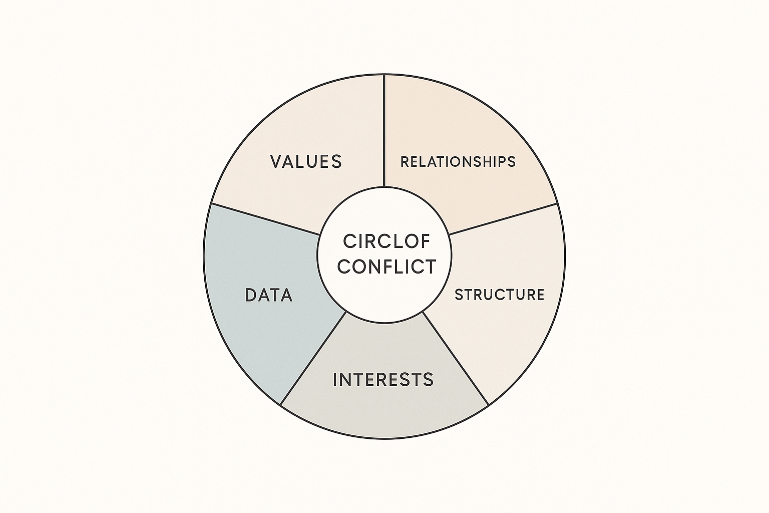 Featured image for article: How to Use the Circle of Conflict in Leadership
