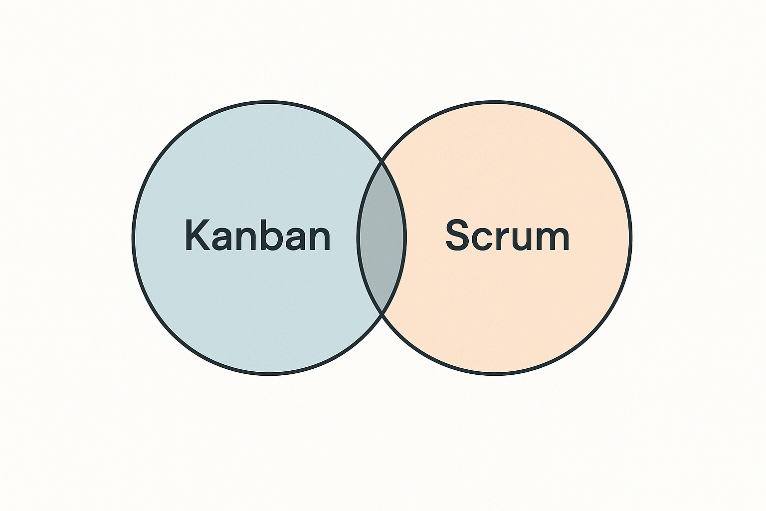 Featured image for article: Kanban vs. Scrum: When to Use Each