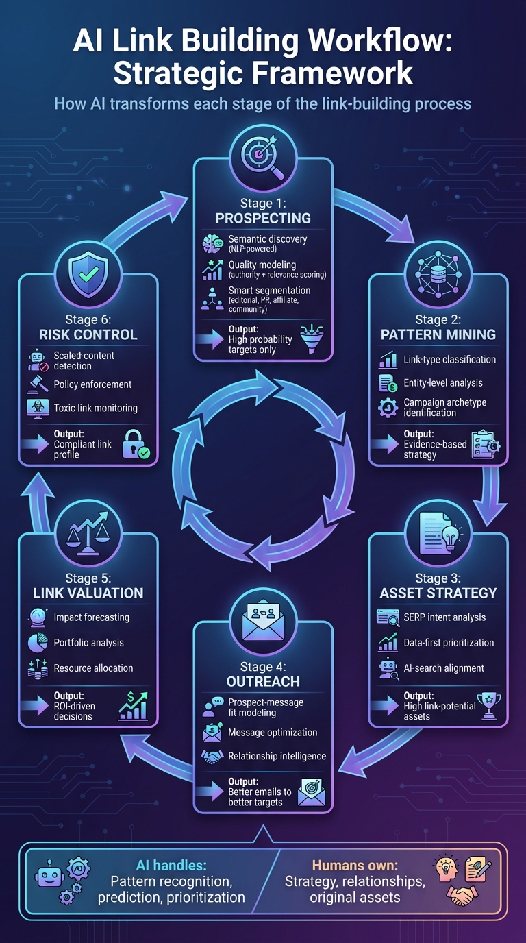 AI-Enhanced Link Building Workflow: 6-Stage Framework