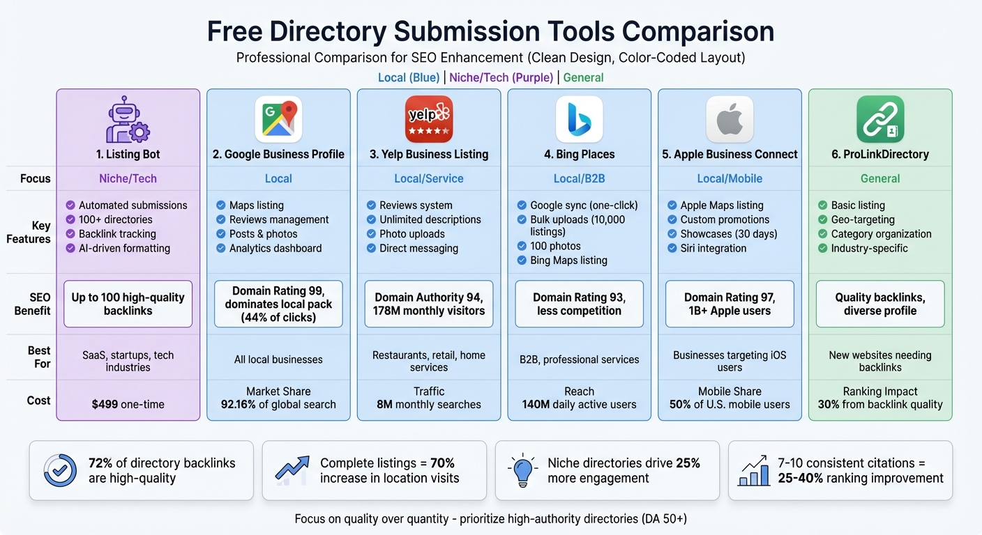 Free Directory Submission Tools Comparison for SEO
