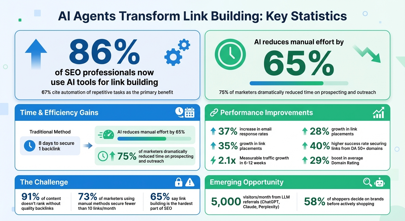 AI Link Building Statistics: Impact on SEO Performance and Efficiency