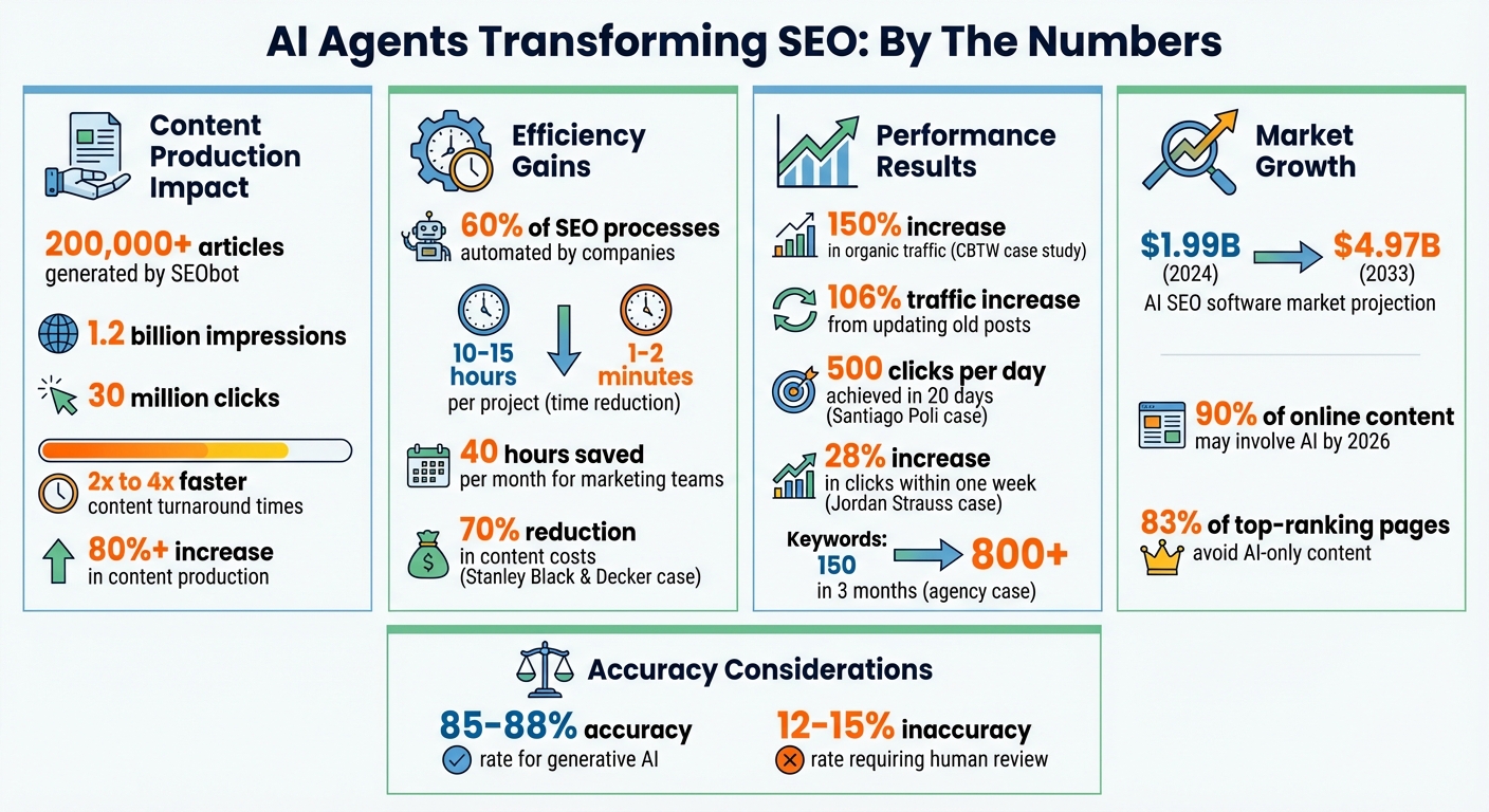 AI SEO Agents Impact: Key Statistics and Performance Metrics