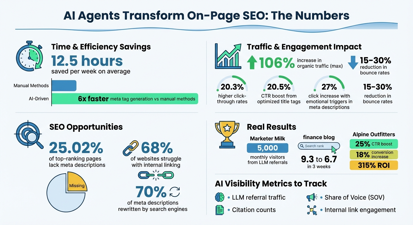 AI-Powered On-Page SEO: Key Statistics and Performance Metrics