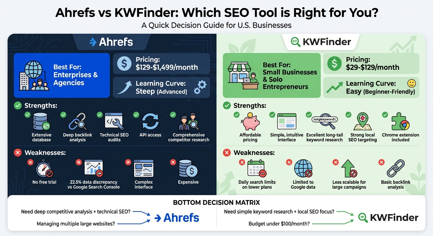 Ahrefs vs KWFinder