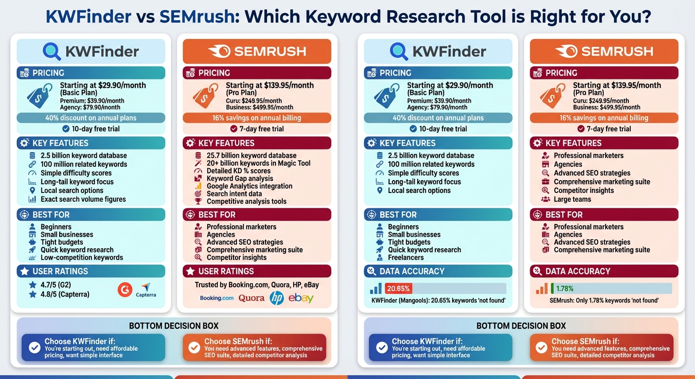 KWFinder vs SEMrush: Pricing, Features, and Best Use Cases Comparison