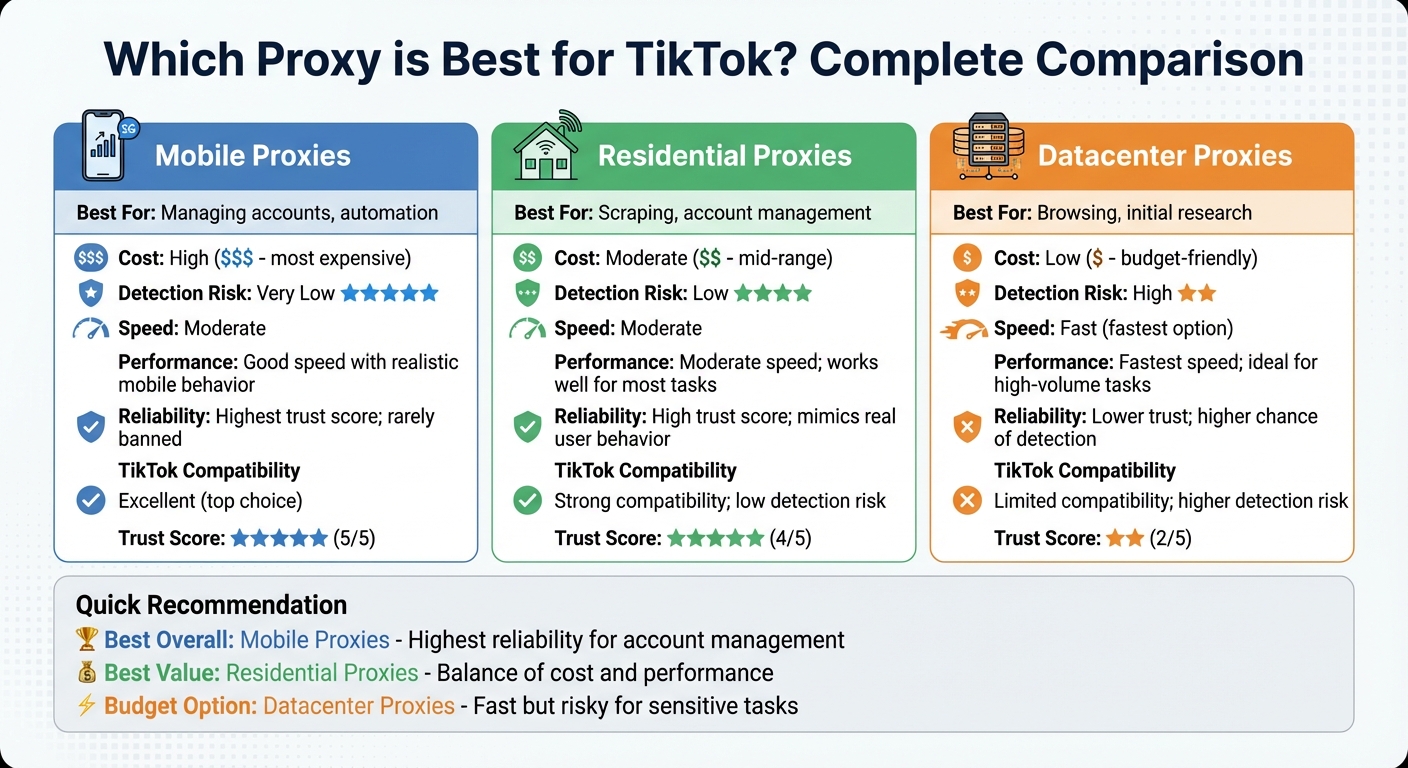 TikTok Proxy Types Comparison: Mobile vs Residential vs Datacenter