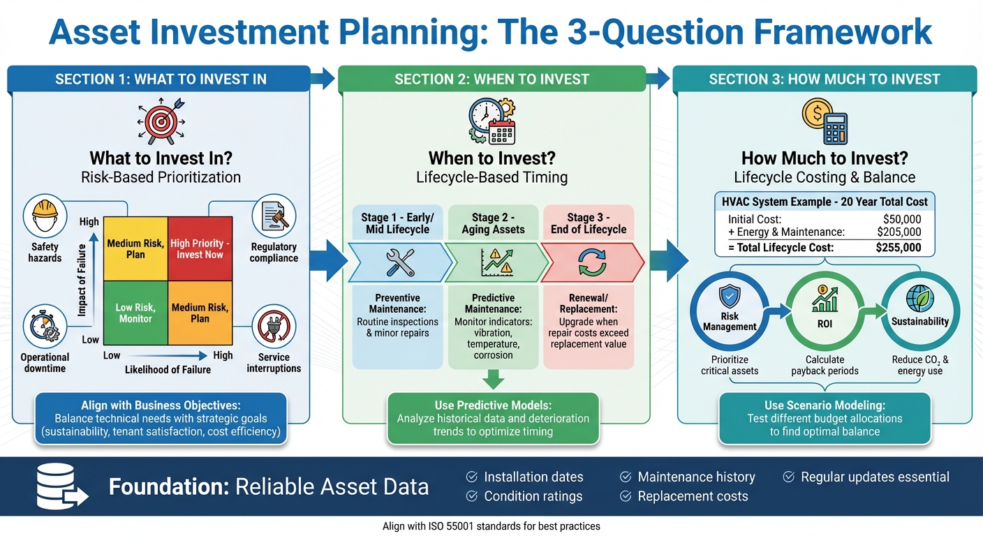 Besluitvormingskader voor investeringen in activa: wat, wanneer en hoeveel te investeren