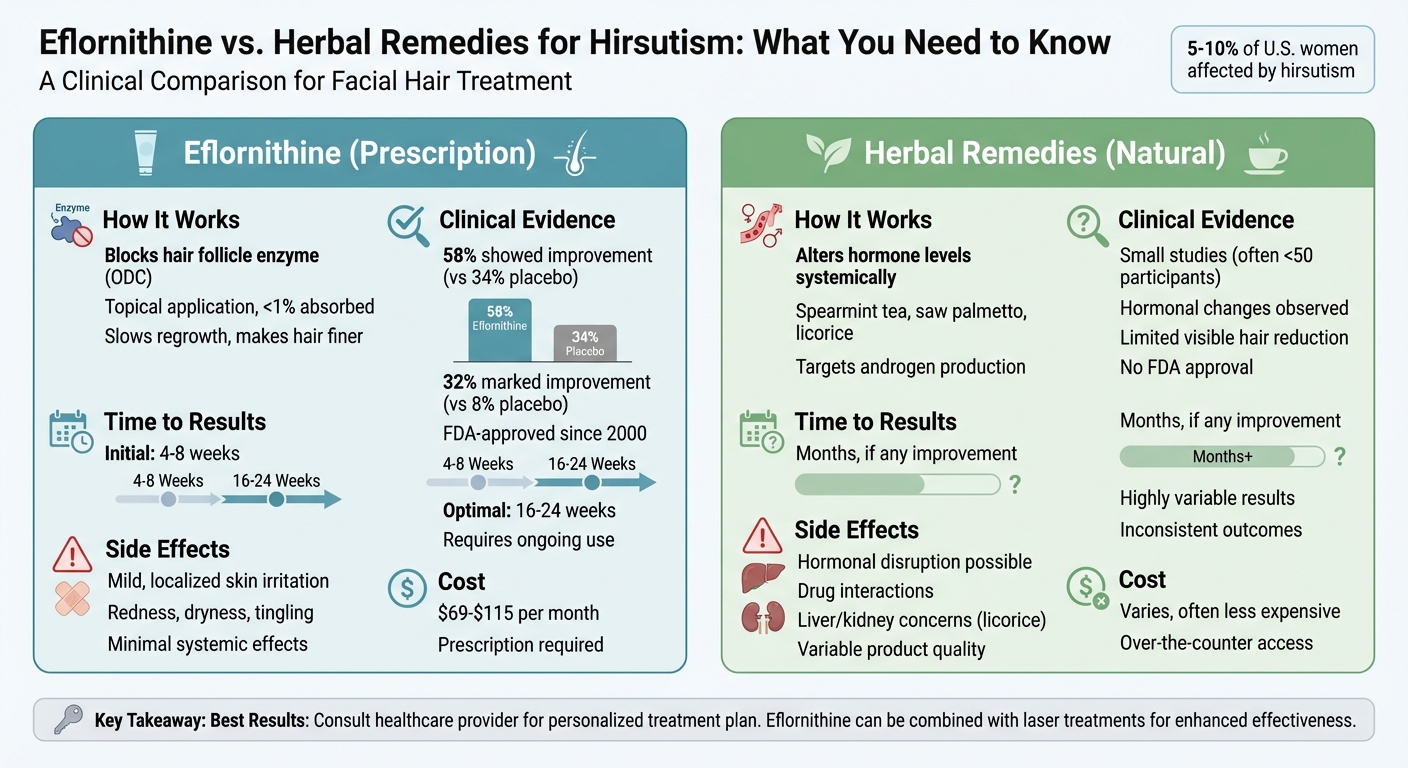Eflornithine vs Herbal Remedies for Hirsutism: Side-by-Side Comparison