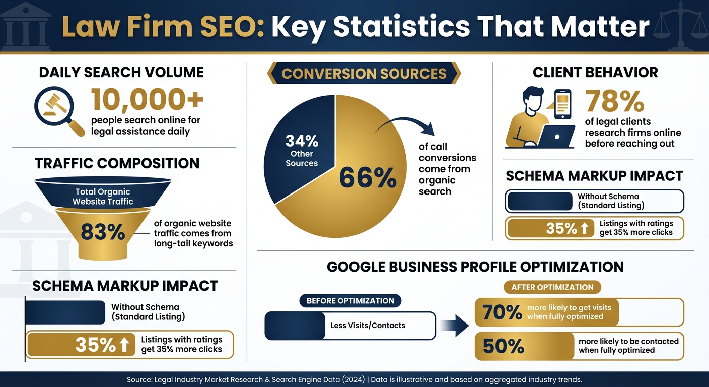 Law Firm SEO Statistics and Performance Metrics