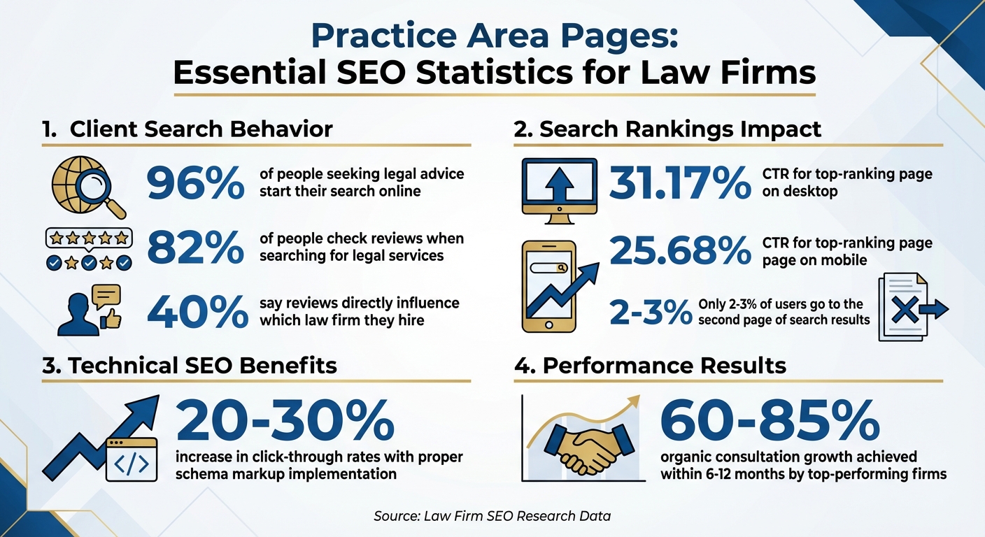 Law Firm Practice Area Pages: Key SEO Statistics and Performance Metrics