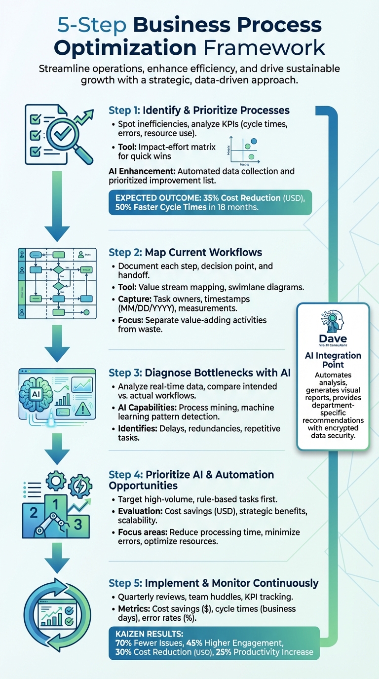 5-Step Business Process Optimization Framework with AI Integration
