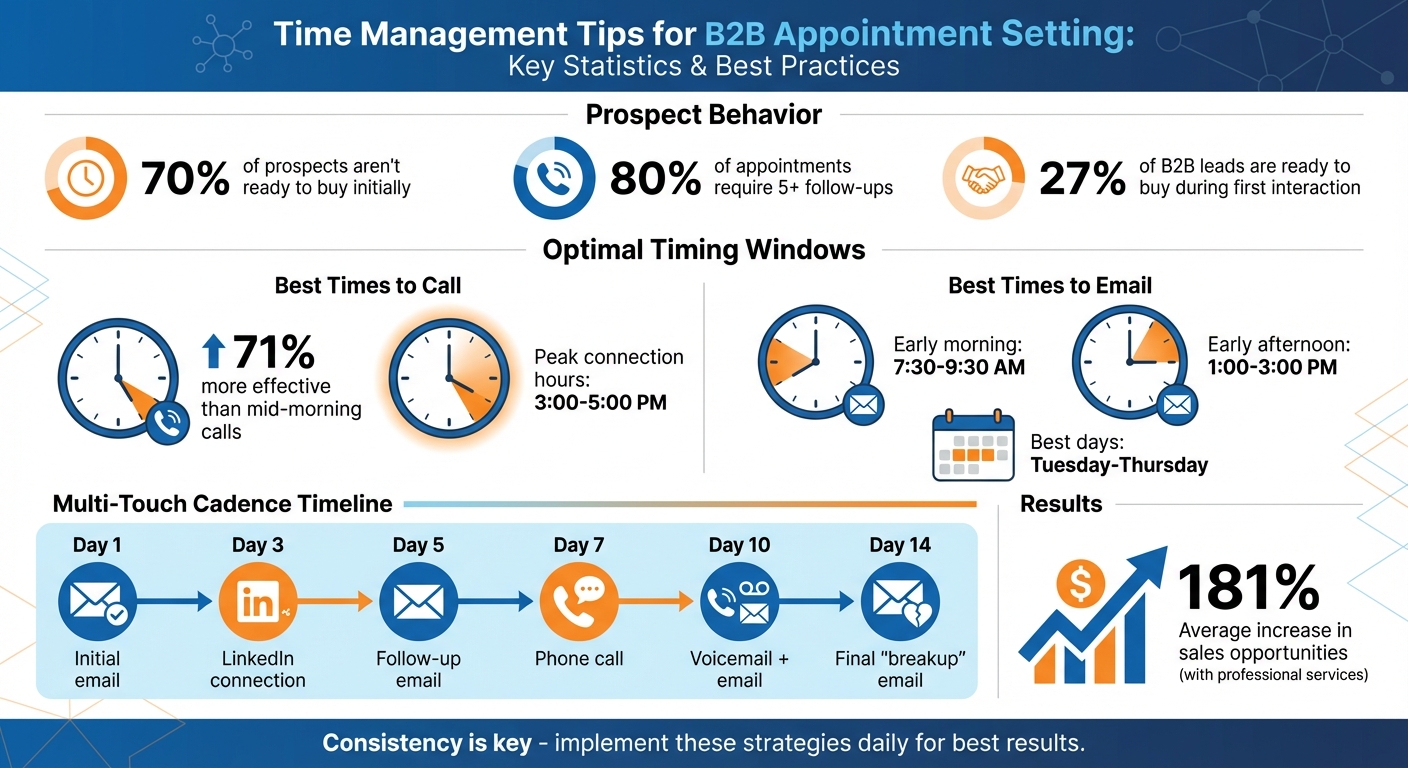 B2B Appointment Setting Statistics and Best Practices