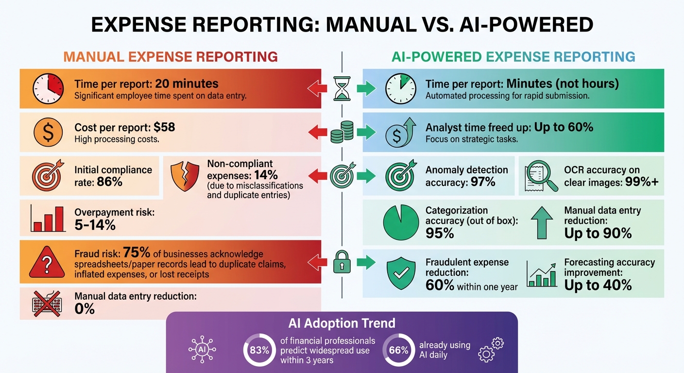 AI vs Manual Expense Reporting: Time, Cost, and Accuracy Comparison