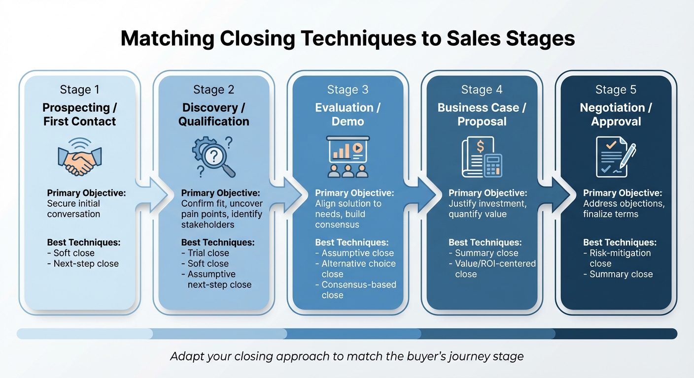B2B Sales Closing Techniques by Sales Stage