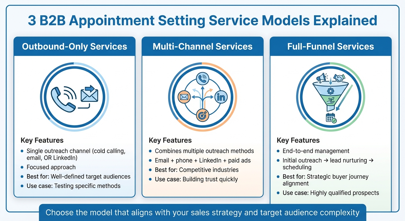 B2B Appointment Setting Service Models Comparison 2026
